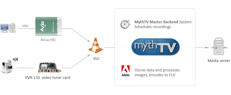 automate video capture