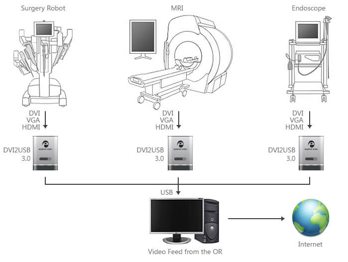 DVI2USB3.0 Diagnostic Image Capture