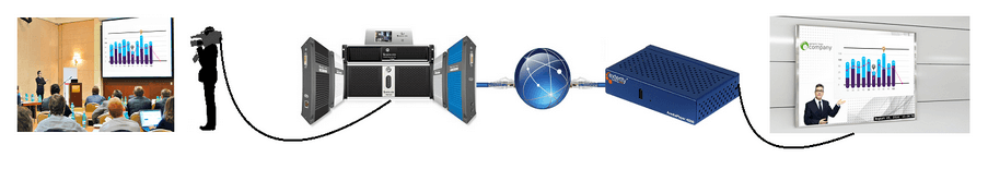 Capture video content, encode with an Epiphan device, and stream to an Exterity AvediaPlayer Receiver to display on network-wide video monitors!