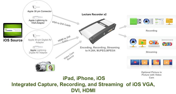 LectureRecorder x2 iOS VGA DVI HDMI Capture Diagram