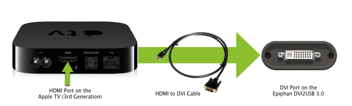 Connecting Apple TV to DVI2USB