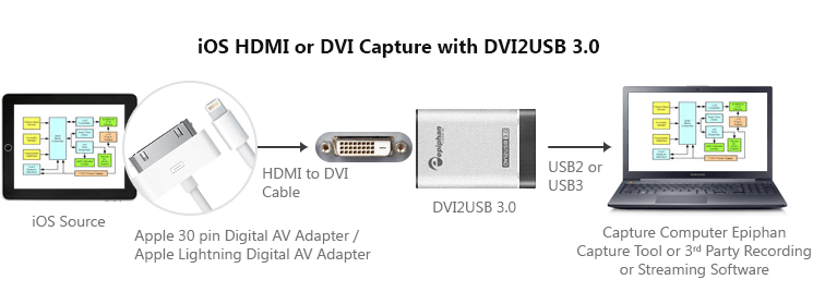 DVI2USB3.0 iOS DVI HDMI Capture Diagram