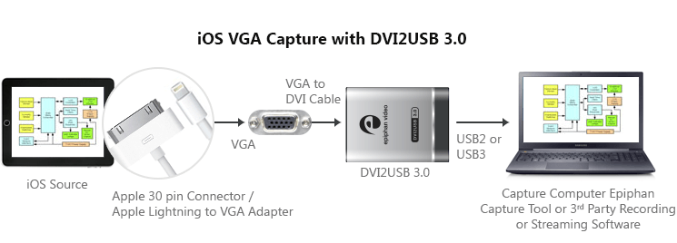 DVI2USB3.0 iOS VGA Capture Diagram