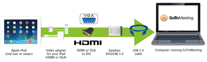 GoToMeeting to ipad using DVI2USB 3.0