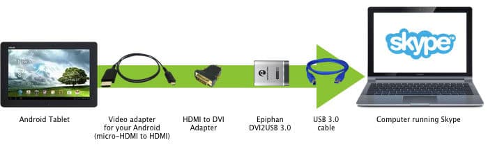 Skype DVI2USB3.0 Android Tablet to Computer