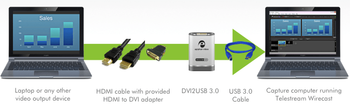 Wirecast and Epiphan DVI2USB 3.0 for streaming nearly any video device via Wirecast