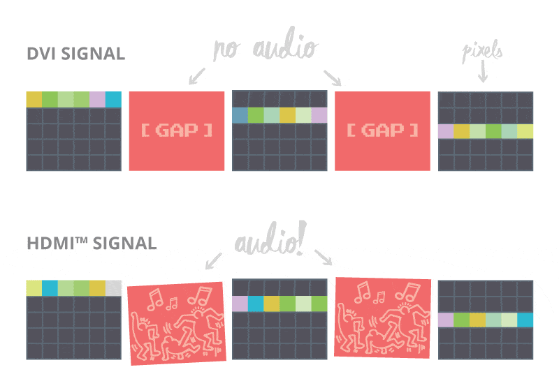 Diagram showing how HDMI puts audio in the gap that was already between rows of video data in DVI.