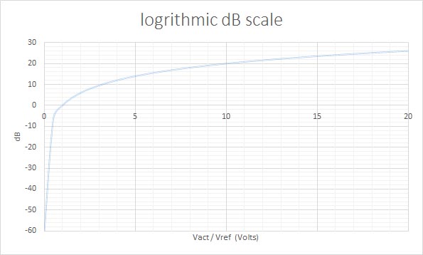 Diagram showing the logrithmic scale of decibels compared to voltage