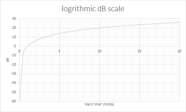 Diagram showing the logrithmic scale of decibels compared to voltage