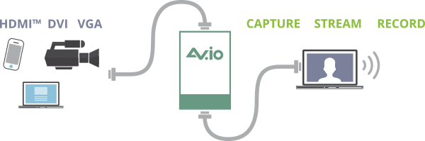AV.io HD Video grabber diagram