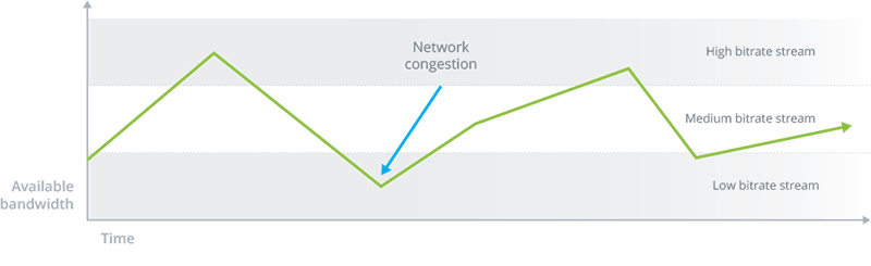 Figure 1. A graph showing how ABR transcodes your stream depending on the viewer’s bandwidth.