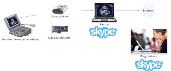 Ultrasound machine’s VGA output streamed into a Skype video conference call