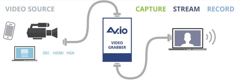 AV.io Connection Diagram