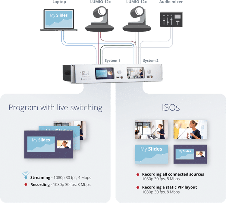 No fail live streaming