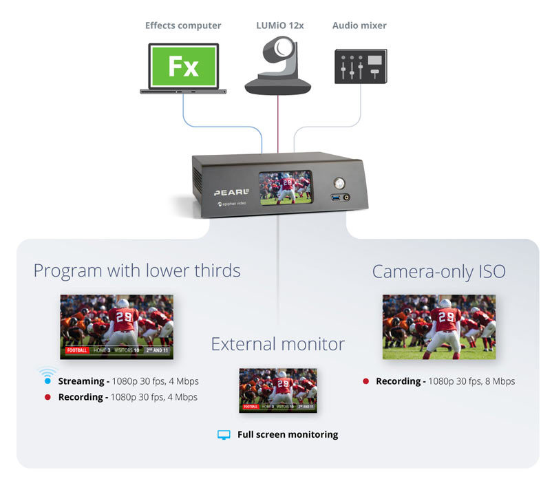 In this example, assume that you will live stream and record your program with the lower thirds while also recording a separate high-quality ISO of your camera source for convenient post-production processing