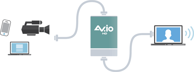 AV.io HD configuration