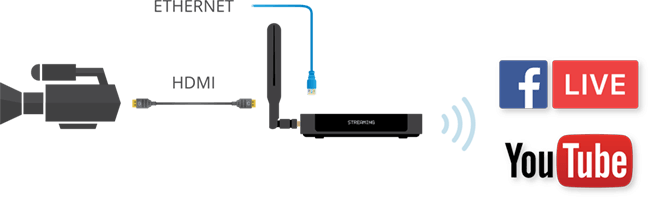 Stream to social media using Webcaster X2