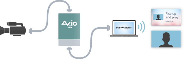 Add a much better quality HDMI™ or SDI camera to the presentation with AV.io HD