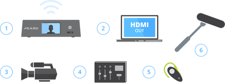 Host equipment list - An encoder (such as our Pearl-2), a shotgun mic, a sound board, a high-definition camera with HDMI out, a laptop with embedded webcam and HDMI out, Earbuds and Earbud / headphone splitter