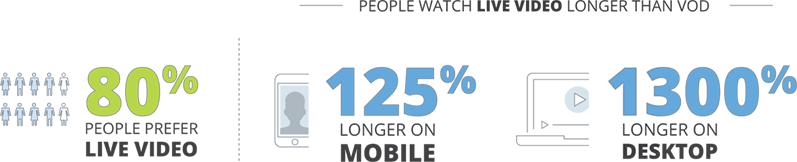 Live video statistics