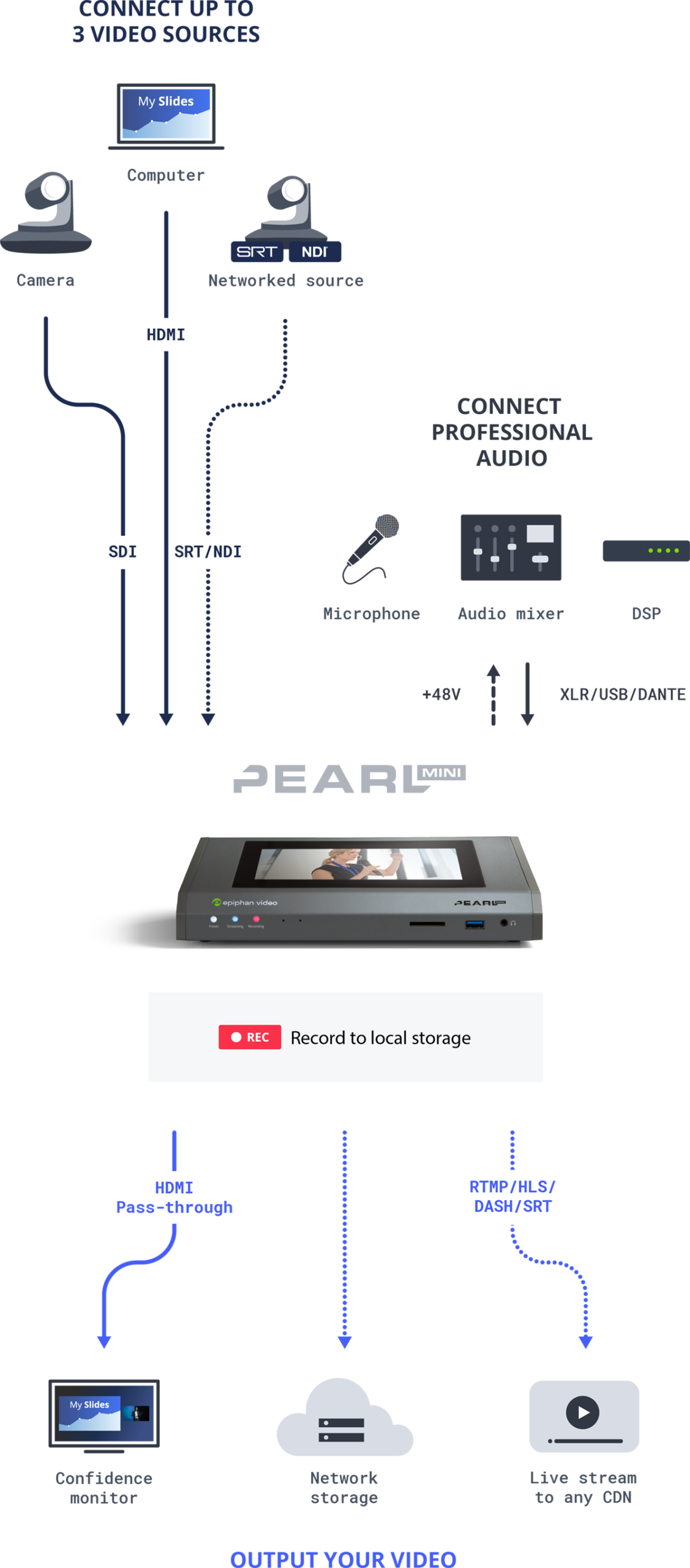 Diagram illustrating connections for the Epiphan Pearl Mini, showing video and audio inputs, outputs, and recording options.
