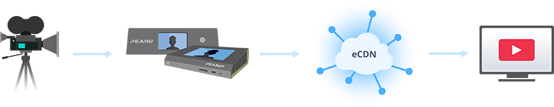 How an eCDN works