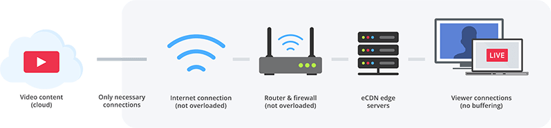 Diagram: Live video with an eCDN