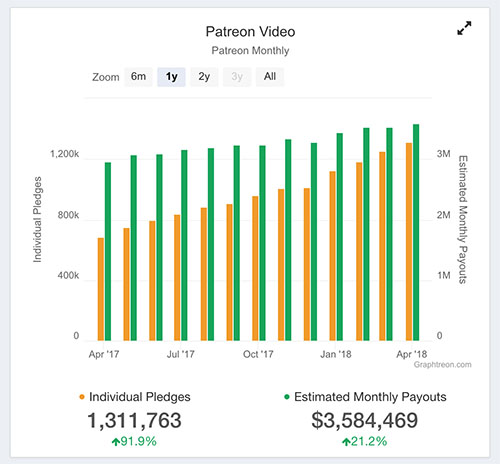 How to make money streaming: Patreon stats example