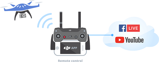 4 compelling ways to use live stream drone footage (+setups!)