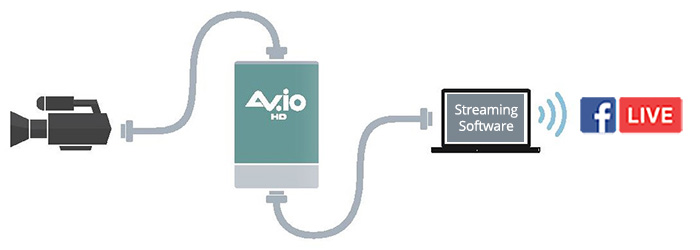 AV.IO for capturing video in HD