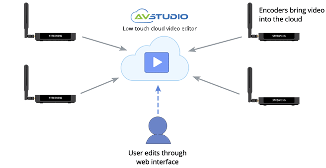 Low-touch cloud video editing AV studio