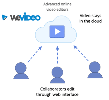 cloud video editing advanced WeVideo