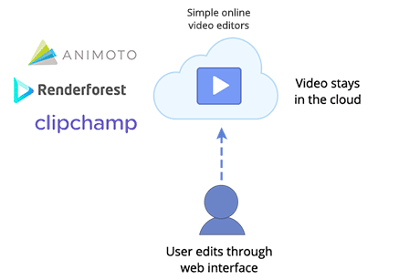 cloud video editing simple explainer presentation video