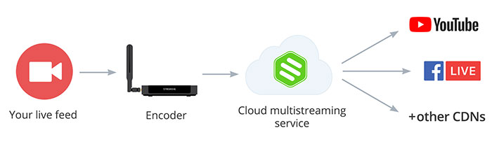 Encoder + cloud multistreaming with