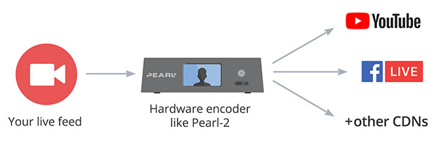 Hardware encoder multistreaming with