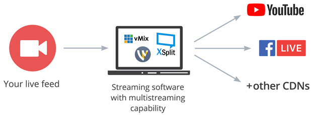 Streaming software multistreaming with