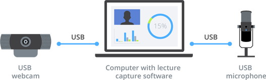 Software-based lecture capture