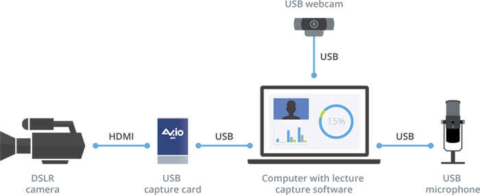 Software + hardware-based lecture capture