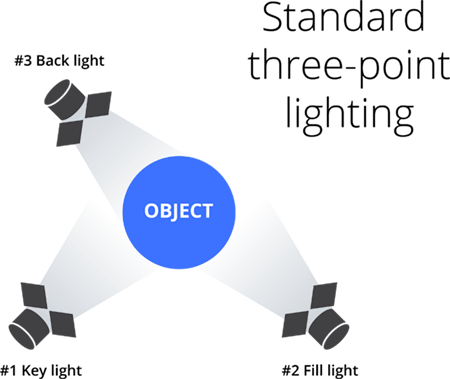 Standard three-point lighting