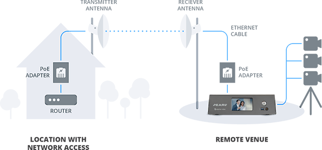 How to go live from remote locations