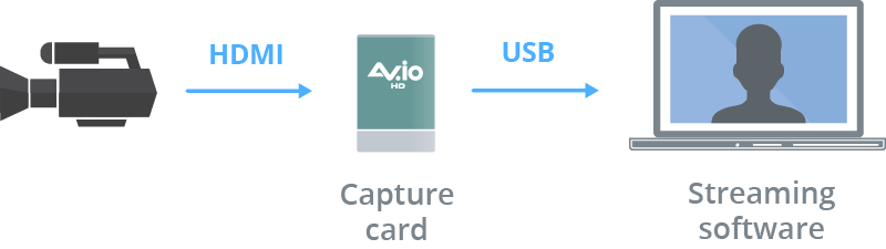 avio capture card diagram