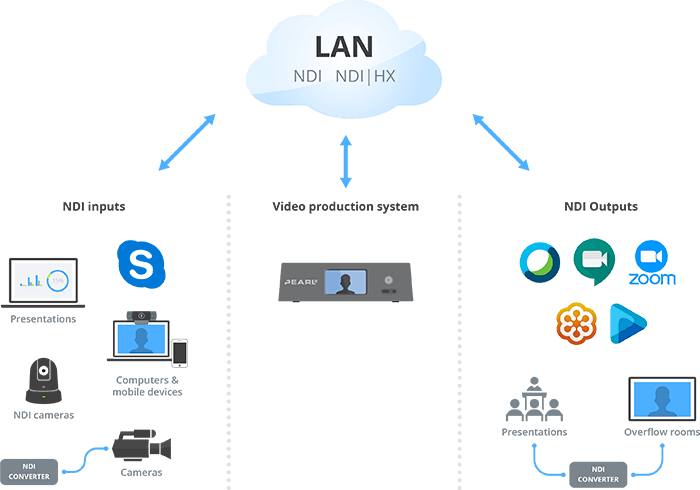 NDI AV system adoption