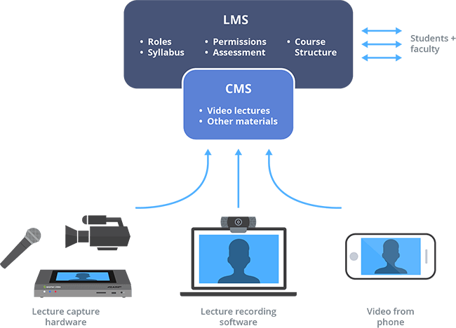 The tools behind managing massive amounts of video content for a flipped classroom