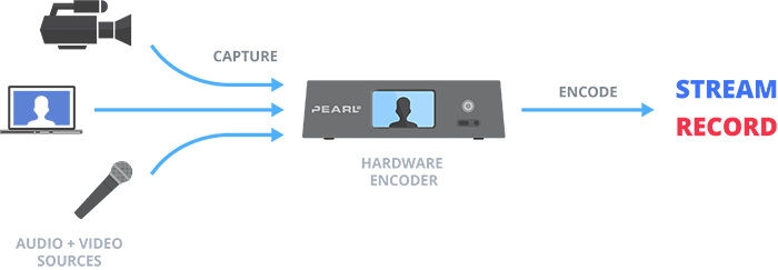 Hardware encoder diagram