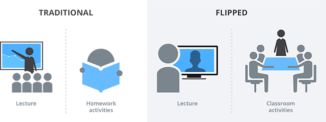 Traditional vs flipped classroom