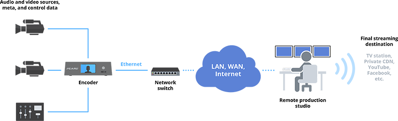 Remove video production diagram