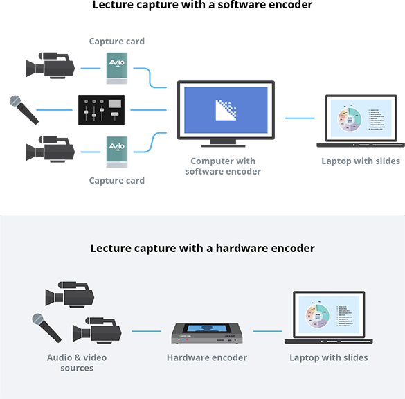 Hardware encoder vs software