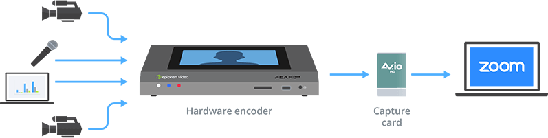 Town hall meeting using a hardware encoder and capture card.