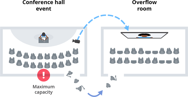 Overflow rooms