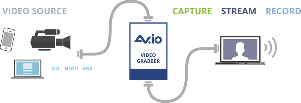 AV.io Capture card family